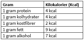 Tabell över antalet kalorier per näringsämne